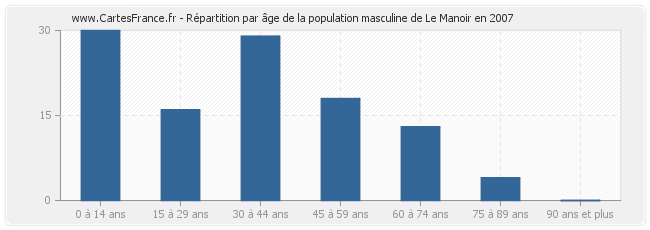 Répartition par âge de la population masculine de Le Manoir en 2007